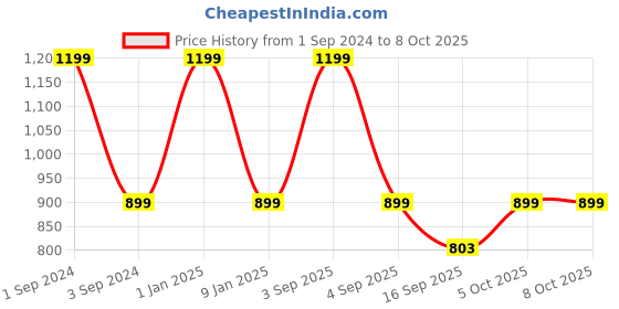 myntra.com B'ZAR Medium Coverage Underwired Lightly Padded Balconette Bra With Anti Bacterial b'zar Price History Graph from 1 Sep 2024 to 7 Oct 2025