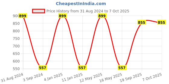 myntra.com B'ZAR Non Padded Full Coverage Cotton Everyday Bra with All Day Comfort b'zar Price History Graph from 31 Aug 2024 to 6 Oct 2025