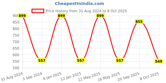 myntra.com B'ZAR Non Padded Full Coverage Cotton Everyday Bra with All Day Comfort b'zar Price History Graph from 31 Aug 2024 to 8 Oct 2025
