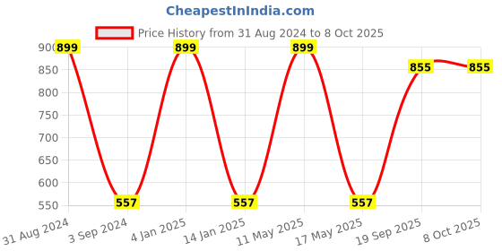 myntra.com B'ZAR Non Padded Full Coverage Cotton Everyday Bra with All Day Comfort b'zar Price History Graph from 31 Aug 2024 to 8 Oct 2025
