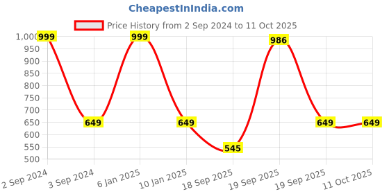 myntra.com B'ZAR Non Padded Non-Wired Seamless Cotton Minimizer Bra With All Day Comfort b'zar Price History Graph from 2 Sep 2024 to 11 Oct 2025