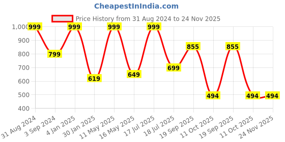 myntra.com B'ZAR Pack Of 2 Full Coverage Lightly Padded Cotton T-shirt Bras With All Day Comfort b'zar Price History Graph from 31 Aug 2024 to 23 Nov 2025