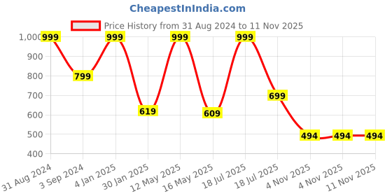 myntra.com B'ZAR Pack Of 2 Full Coverage Lightly Padded Cotton T-shirt Bras With All Day Comfort b'zar Price History Graph from 31 Aug 2024 to 10 Nov 2025