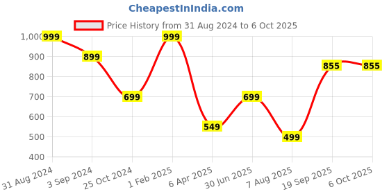 myntra.com B'ZAR Pack Of 2 Full Coverage Lightly Padded Everyday Bras With All Day Comfort b'zar Price History Graph from 31 Aug 2024 to 6 Oct 2025