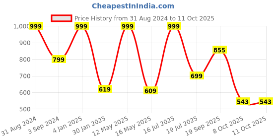 myntra.com B'ZAR Pack Of 2 Printed Full Coverage Cotton Everyday Bras With All Day Comfort b'zar Price History Graph from 31 Aug 2024 to 11 Oct 2025