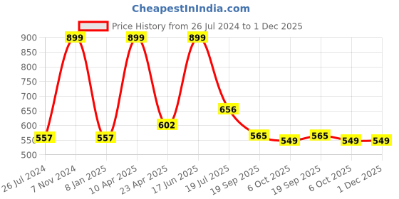 myntra.com B'ZAR Pack of 3 Anti Microbial Low Waist Bikini Briefs-BZP9002-Pea-Blk-Navy b'zar Price History Graph from 26 Jul 2024 to 1 Dec 2025