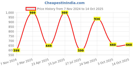 myntra.com B'ZAR Pack Of 3 High-Rise Hipster Briefs b'zar Price History Graph from 7 Nov 2024 to 13 Oct 2025