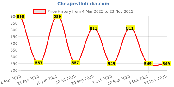 myntra.com B'ZAR Pack Of 3 Hipster Mid Rise Brief BZP9001-Ash-Nu-Blk b'zar Price History Graph from 4 Mar 2025 to 23 Nov 2025
