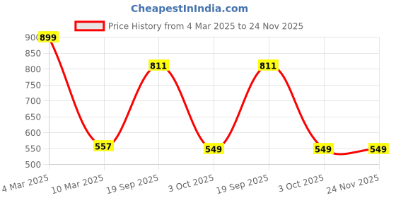 myntra.com B'ZAR Pack Of 3 Hipster Mid Rise Brief BZP9001-Pch-Melon-Wine b'zar Price History Graph from 4 Mar 2025 to 23 Nov 2025