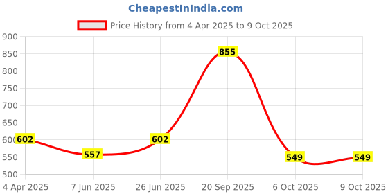 myntra.com B'ZAR Polka Dot Bra Full Coverage Lightly Padded b'zar Price History Graph from 4 Apr 2025 to 9 Oct 2025