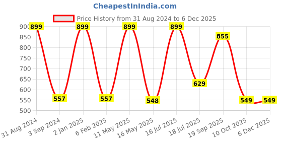 myntra.com B'ZAR Polka Dot Printed Cotton T-shirt Bra Full Coverage Lightly Padded All Day Comfort b'zar Price History Graph from 31 Aug 2024 to 5 Dec 2025