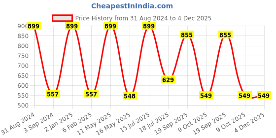 myntra.com B'ZAR Polka Dot Printed Cotton T-shirt Bra Full Coverage Lightly Padded All Day Comfort b'zar Price History Graph from 31 Aug 2024 to 4 Dec 2025