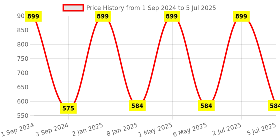 myntra.com B'ZAR Polka Dot Printed Full Coverage b'zar Price History Graph from 1 Sep 2024 to 5 Jul 2025