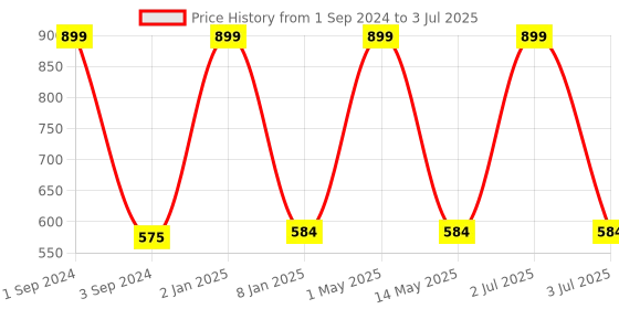 myntra.com B'ZAR Polka Dot Printed Full Coverage Non Padded Everyday Bra With All Day Comfort b'zar Price History Graph from 1 Sep 2024 to 3 Jul 2025