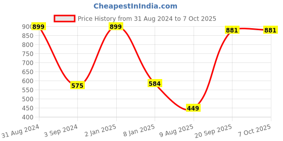 myntra.com B'ZAR Polka Dot Printed Full Coverage Super Support All Day Comfort Everyday Bra b'zar Price History Graph from 31 Aug 2024 to 7 Oct 2025