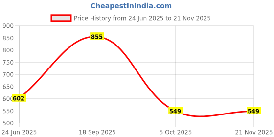 myntra.com B'ZAR Printed Full Coverage Lightly Padded T-Shirt Bra b'zar Price History Graph from 24 Jun 2025 to 20 Nov 2025