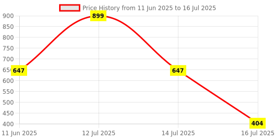 myntra.com B'ZAR Solid Full Coverage Bra b'zar Price History Graph from 11 Jun 2025 to 16 Jul 2025