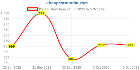 myntra.com B'ZAR Solid Minimizer Bra Full Coverage b'zar Price History Graph from 22 Jun 2025 to 5 Oct 2025