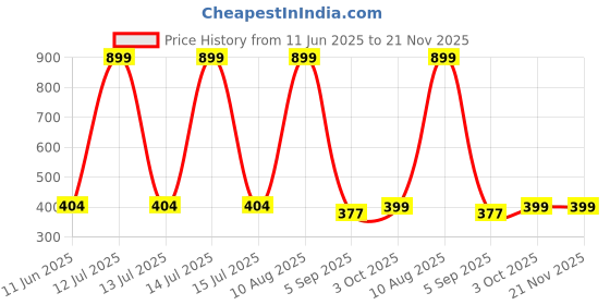 myntra.com B'ZAR Women Full Coverage Cotton Workout Bra b'zar Price History Graph from 11 Jun 2025 to 21 Nov 2025