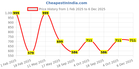 myntra.com B'ZAR Women Full Coverage front open Cotton Anti Bacterial Everyday Bra b'zar Price History Graph from 1 Feb 2025 to 5 Dec 2025