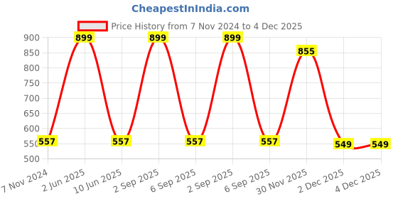 myntra.com B'ZAR Women Full Coverage Lightly Padded Seamless Bra b'zar Price History Graph from 7 Nov 2024 to 4 Dec 2025
