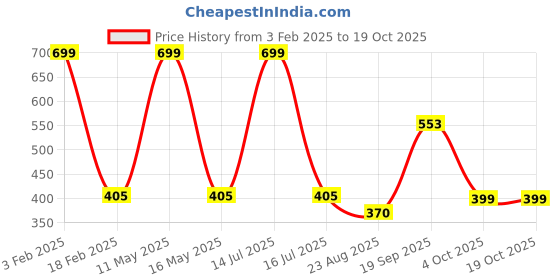 myntra.com B'ZAR Women Full Coverage Non-Wired and Non Padded Bra b'zar Price History Graph from 3 Feb 2025 to 18 Oct 2025