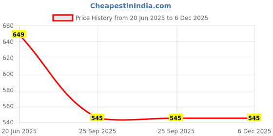 myntra.com B'ZAR Women Nonpad Full Coverage Bra b'zar Price History Graph from 20 Jun 2025 to 5 Dec 2025