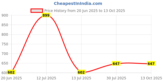 myntra.com B'ZAR Women Solid Full Coverage Lightly Padded Bra b'zar Price History Graph from 20 Jun 2025 to 12 Oct 2025