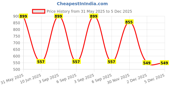 myntra.com B'ZAR Women Solid Seamless Full Coverage Lightly Padded Bra b'zar Price History Graph from 31 May 2025 to 4 Dec 2025
