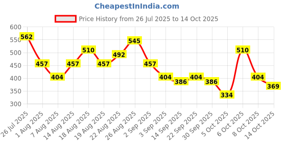 myntra.com etc c Geometric Printed Shoulder Straps Shorts Set etc Price History Graph from 26 Jul 2025 to 14 Oct 2025