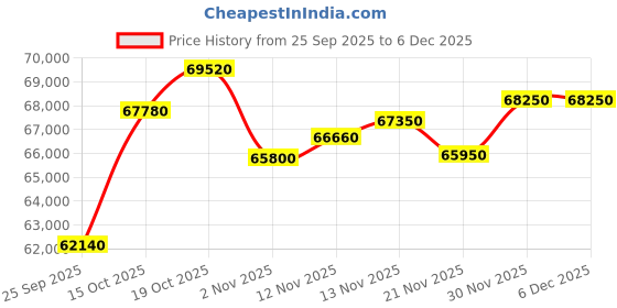 myntra.com C KRISHNIAH CHETTY JEWELLERS PVT LTD 22 Kt Gold Stone Studded Stud Earrings - 4.76 g c krishniah chetty jewellers pvt ltd Price History Graph from 25 Sep 2025 to 6 Dec 2025