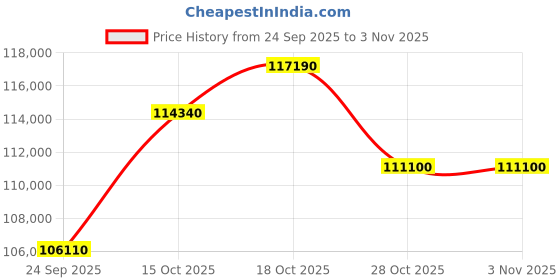 myntra.com C KRISHNIAH CHETTY JEWELLERS PVT LTD 22KT Gold Drop Earrings - 7.78 g c krishniah chetty jewellers pvt ltd Price History Graph from 24 Sep 2025 to 2 Nov 2025