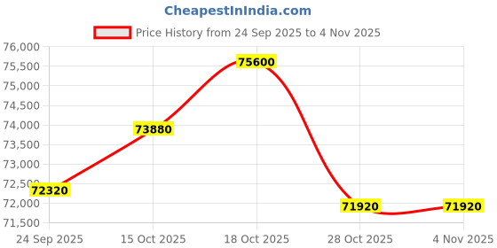 myntra.com C KRISHNIAH CHETTY JEWELLERS PVT LTD 22KT Gold Stud Earrings - 4.72 g c krishniah chetty jewellers pvt ltd Price History Graph from 24 Sep 2025 to 2 Nov 2025