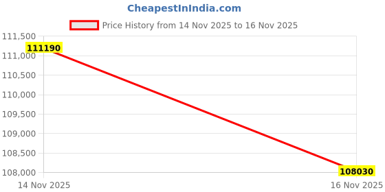 myntra.com C KRISHNIAH CHETTY JEWELLERS PVT LTD 24 Kt Maha Kumbh Mela Gold Coin - 8 g c krishniah chetty jewellers pvt ltd Price History Graph from 14 Nov 2025 to 16 Nov 2025
