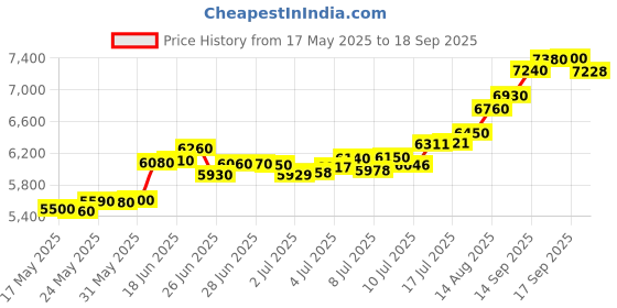 myntra.com C KRISHNIAH CHETTY JEWELLERS PVT LTD 999 Pure Silver Ashtalakshmi Coin-50 g c krishniah chetty jewellers pvt ltd Price History Graph from 17 May 2025 to 18 Sep 2025