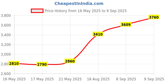 myntra.com C KRISHNIAH CHETTY JEWELLERS PVT LTD 999 Pure Silver Ganesha Coin-25 g c krishniah chetty jewellers pvt ltd Price History Graph from 16 May 2025 to 9 Sep 2025