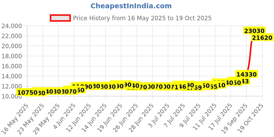 myntra.com C KRISHNIAH CHETTY JEWELLERS PVT LTD 999 Pure Silver Ganesha Lakshmi Coin-100 g c krishniah chetty jewellers pvt ltd Price History Graph from 16 May 2025 to 19 Oct 2025
