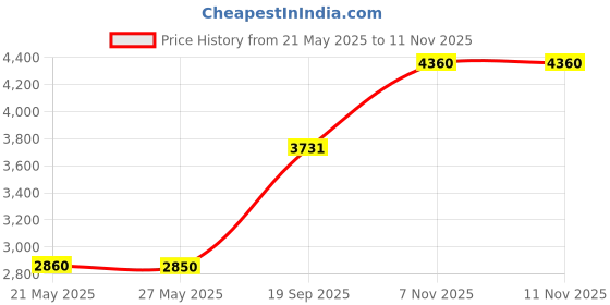 myntra.com C KRISHNIAH CHETTY JEWELLERS PVT LTD 999 Pure Silver Ganesha Lakshmi Sarswati Coin-25 g c krishniah chetty jewellers pvt ltd Price History Graph from 21 May 2025 to 11 Nov 2025