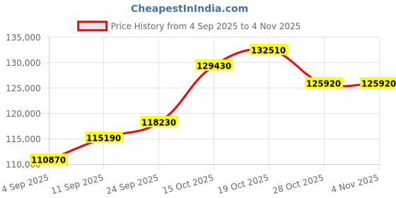 myntra.com c krishniah chetty jewellers pvt ltd C KRISHNIAH CHETTY JEWEL Women 22KT Finger Gold Ring-8.72g c krishniah chetty jewellers pvt ltd Price History Graph from 4 Sep 2025 to 2 Nov 2025