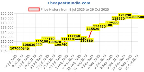 myntra.com C KRISHNIAH CHETTY JEWELLERS PVT LTD Gandaberunda 24KT Gold Coin- 10 gm c krishniah chetty jewellers pvt ltd Price History Graph from 8 Jul 2025 to 26 Oct 2025