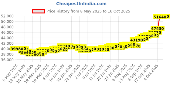 myntra.com C KRISHNIAH CHETTY JEWELLERS PVT LTD Goddess Lakshmi 22KT Gold Coin-4 gm c krishniah chetty jewellers pvt ltd Price History Graph from 8 May 2025 to 16 Oct 2025