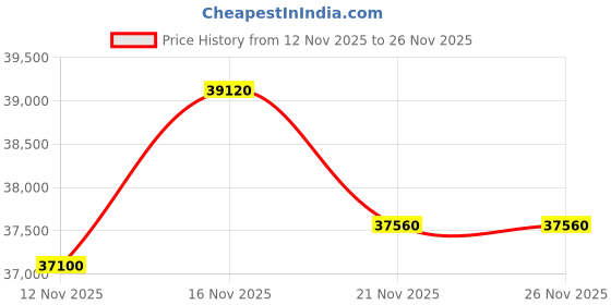 myntra.com C KRISHNIAH CHETTY JEWELLERS PVT LTD Silver-Toned Religious Idol Showpiece c krishniah chetty jewellers pvt ltd Price History Graph from 12 Nov 2025 to 26 Nov 2025