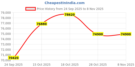 myntra.com C KRISHNIAH CHETTY JEWELLERS PVT LTD Women 22KT Gold Button Pearl Stud Earrings - 4.72g c krishniah chetty jewellers pvt ltd Price History Graph from 24 Sep 2025 to 6 Nov 2025