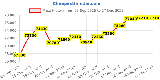 myntra.com C KRISHNIAH CHETTY JEWELLERS PVT LTD Women 22Kt Gold Stone Studded Stud Earrings - 4.66 g c krishniah chetty jewellers pvt ltd Price History Graph from 25 Sep 2025 to 27 Dec 2025
