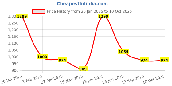 myntra.com C2P PROFESSIONAL MAKEUP 6 In 1 Waterproof Lipstick Palette - 21 g -Neud Whisper c2p professional makeup Price History Graph from 20 Jan 2025 to 9 Oct 2025