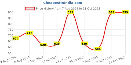 myntra.com C2P PROFESSIONAL MAKEUP Basic Kit Concealer c2p professional makeup Price History Graph from 7 Aug 2024 to 11 Oct 2025