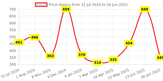 myntra.com C2P PROFESSIONAL MAKEUP Blusher & Contour Basic Trio 1 c2p professional makeup Price History Graph from 31 Jul 2024 to 26 Jun 2025