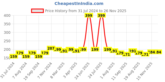 myntra.com C2P PROFESSIONAL MAKEUP Celeb Secret Matte FX Long Lasting Liquid Lipstick 2ml - Huma 32 c2p professional makeup Price History Graph from 31 Jul 2024 to 25 Nov 2025