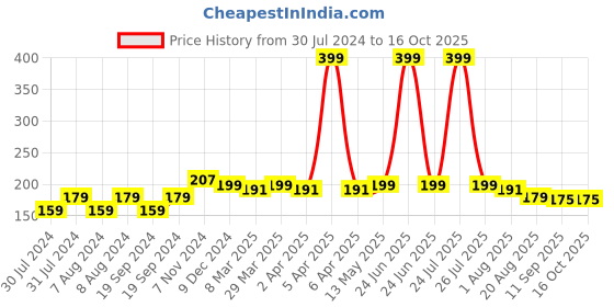 myntra.com C2P PROFESSIONAL MAKEUP Celeb Secret Matte FX Longwear Liquid Lipstick 2ml - Aishwarya 08 c2p professional makeup Price History Graph from 30 Jul 2024 to 16 Oct 2025