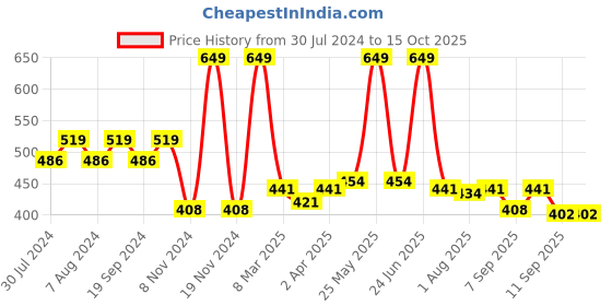 myntra.com C2P PROFESSIONAL MAKEUP Celestial 3 In 1 Eyebrow Palette - 12g c2p professional makeup Price History Graph from 30 Jul 2024 to 14 Oct 2025